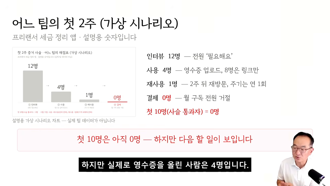 가상 시나리오 퍼널 — 인터뷰 12 → 사용 4 → 재사용 1 → 결제 0, 첫 10명은 아직 0명