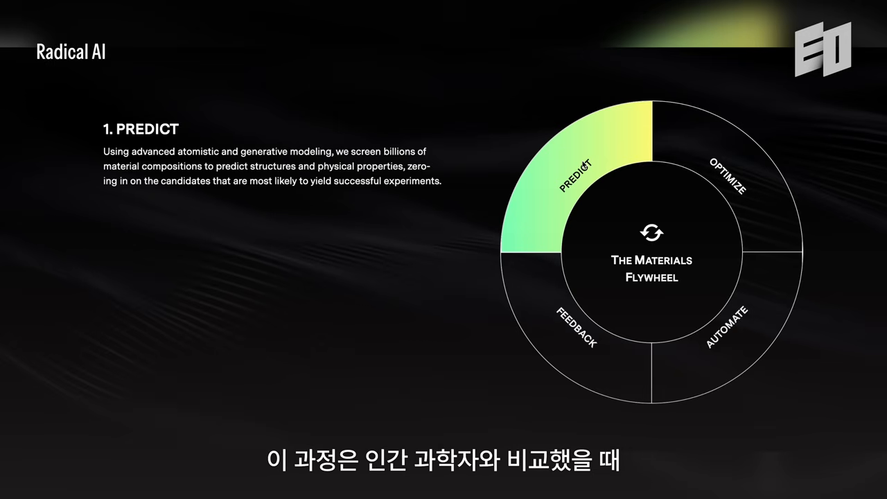 Radical AI 'THE MATERIALS FLYWHEEL' 슬라이드 — PREDICT·OPTIMIZE·AUTOMATE·FEEDBACK 4단계 순환