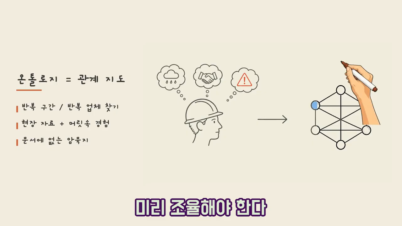 "온톨로지 = 관계 지도" — 현장 자료와 머릿속 경험, 문서에 없는 암묵지를 노드와 선의 관계도로 바꾸는 과정을 시각화