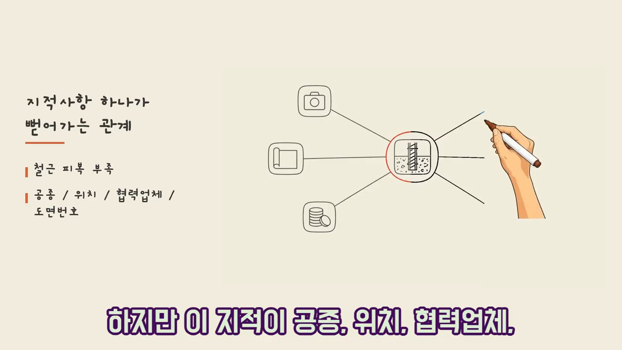 "지적사항 하나가 뻗어가는 관계" — '철근 피복 부족'이라는 한 줄의 지적이 공종·위치·협력업체·도면번호·사진·비용·일정으로 연결되는 다이어그램