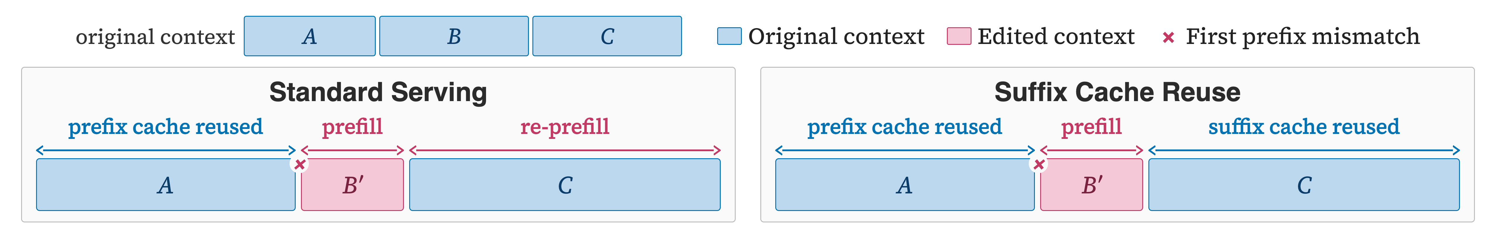 Figure 4 — 표준 서빙과 Suffix Cache Reuse의 비교: SCR은 생존 토큰의 캐시를 재사용해 재-프리필을 줄인다