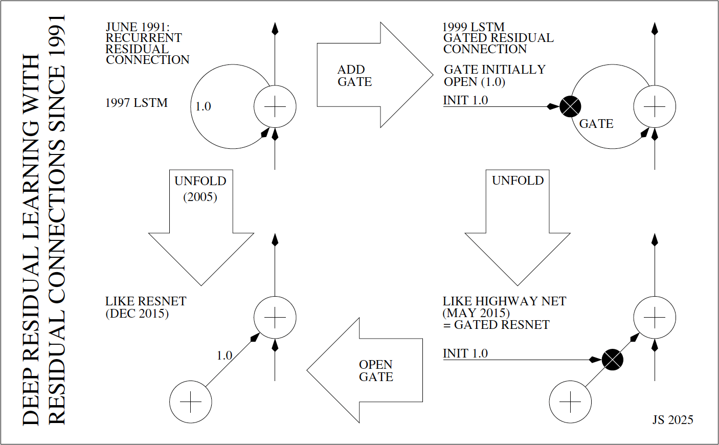 1991년 순환 잔차 연결에서 LSTM, Highway Net, ResNet으로 이어지는 구조 진화 다이어그램 (원문 Page4)