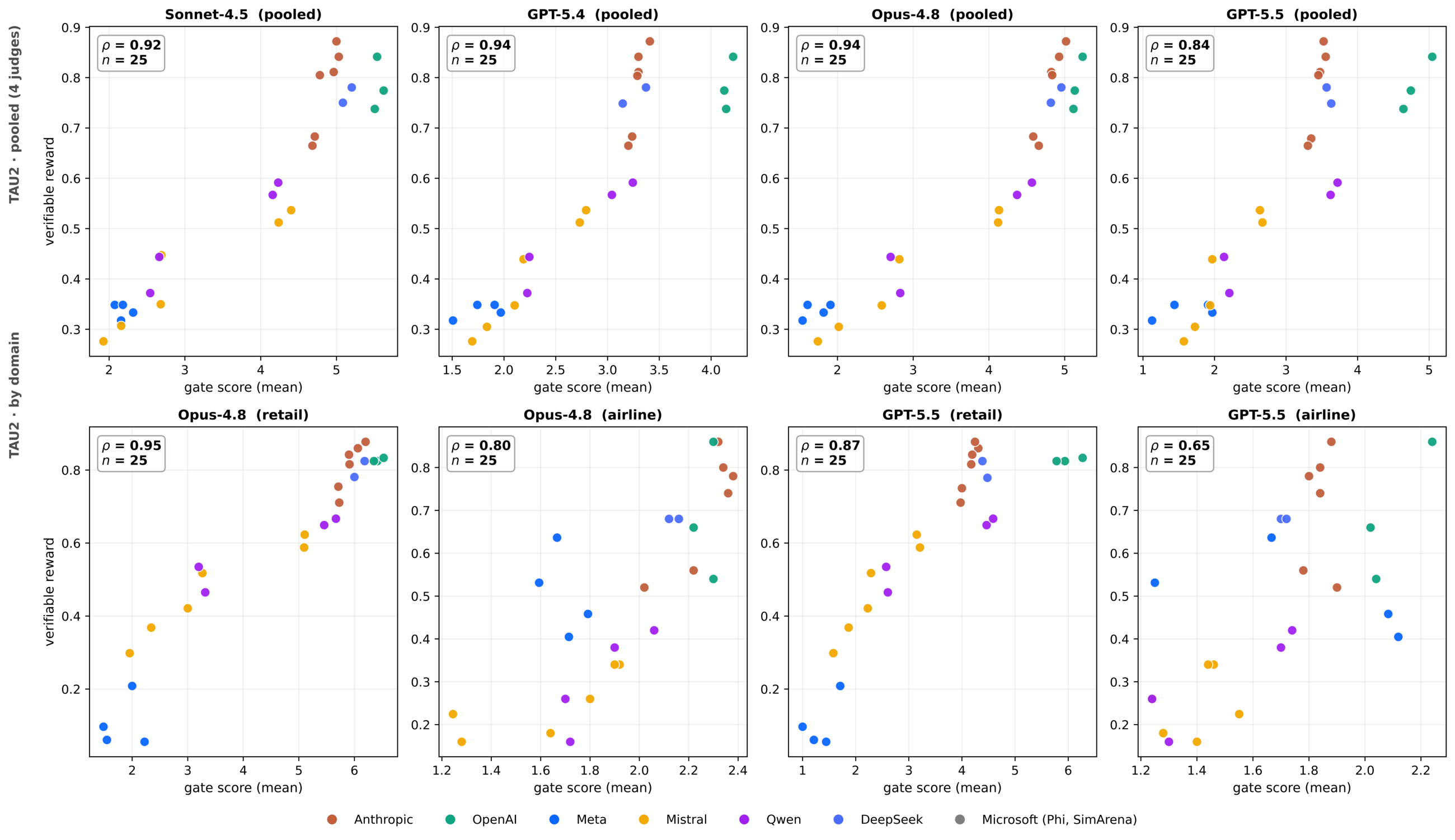 판사별·도메인별 게이트 점수와 검증 보상의 상관: pooled ρ=0.84–0.94, airline 도메인에서 하락